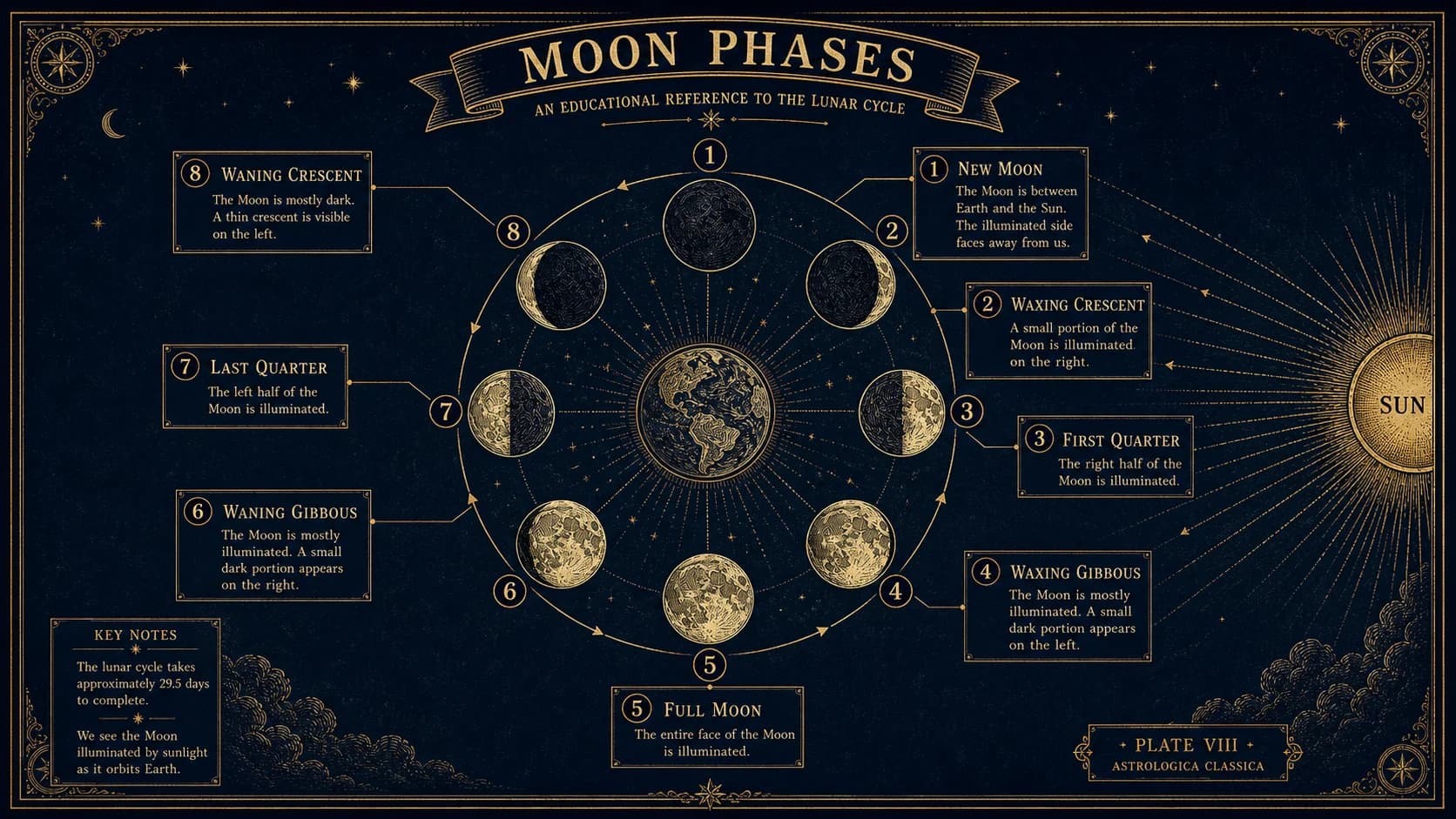 Moon Phases Guide